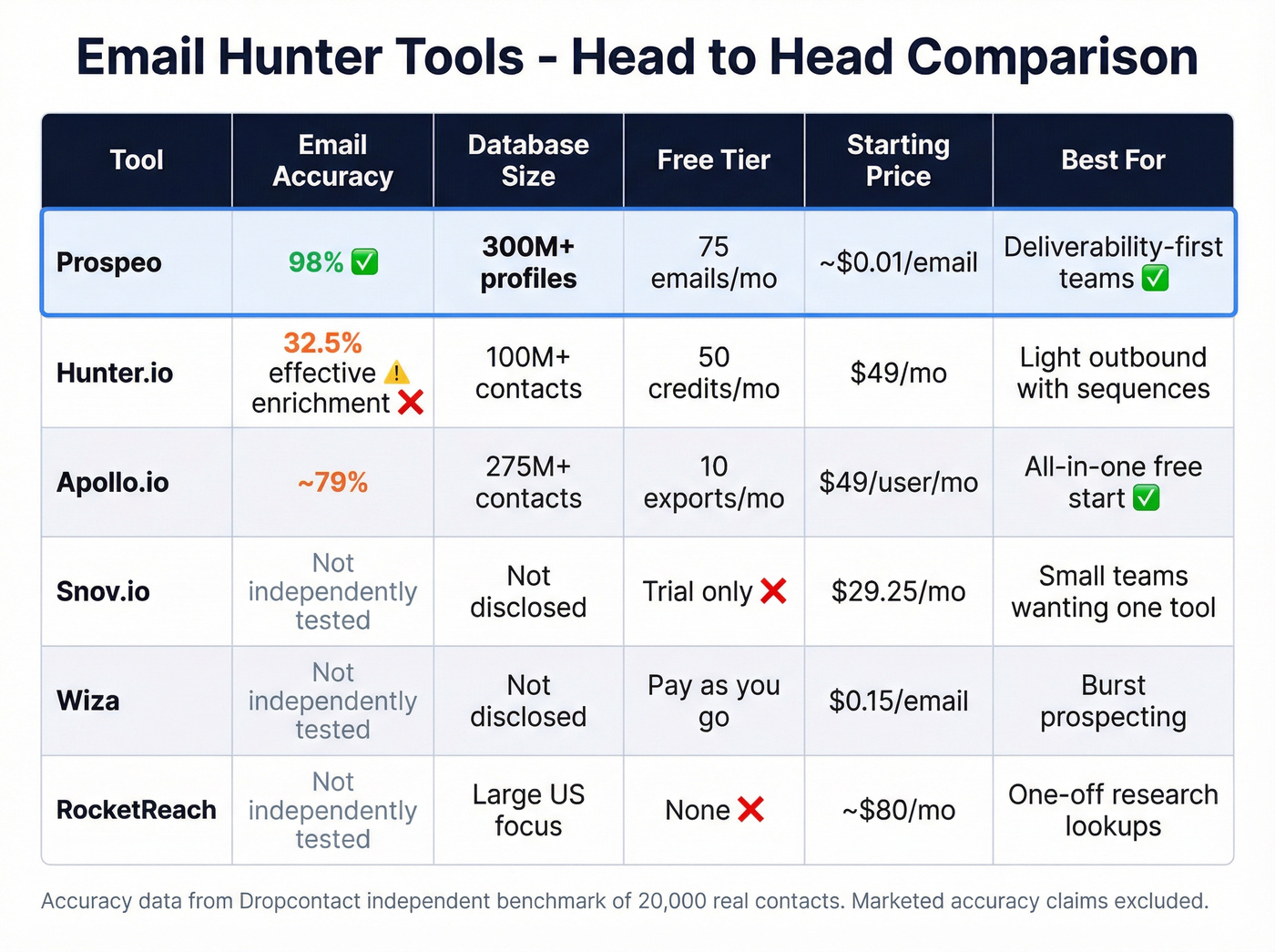 Feature comparison matrix of top email hunter tools in 2026