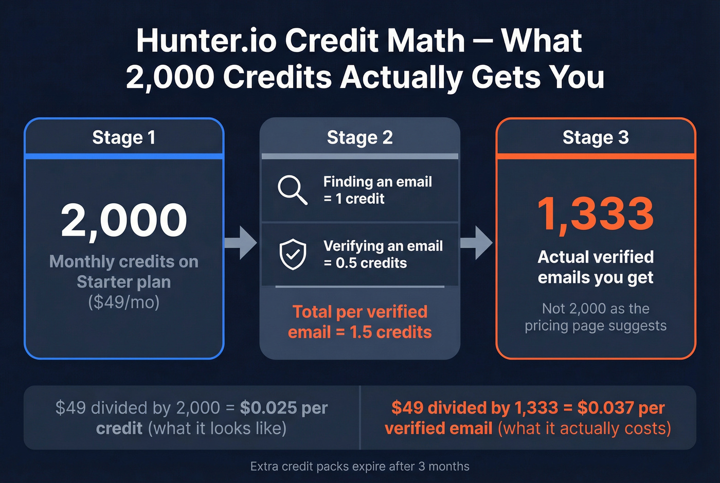 Hunter.io credit math breakdown showing real verified email yield