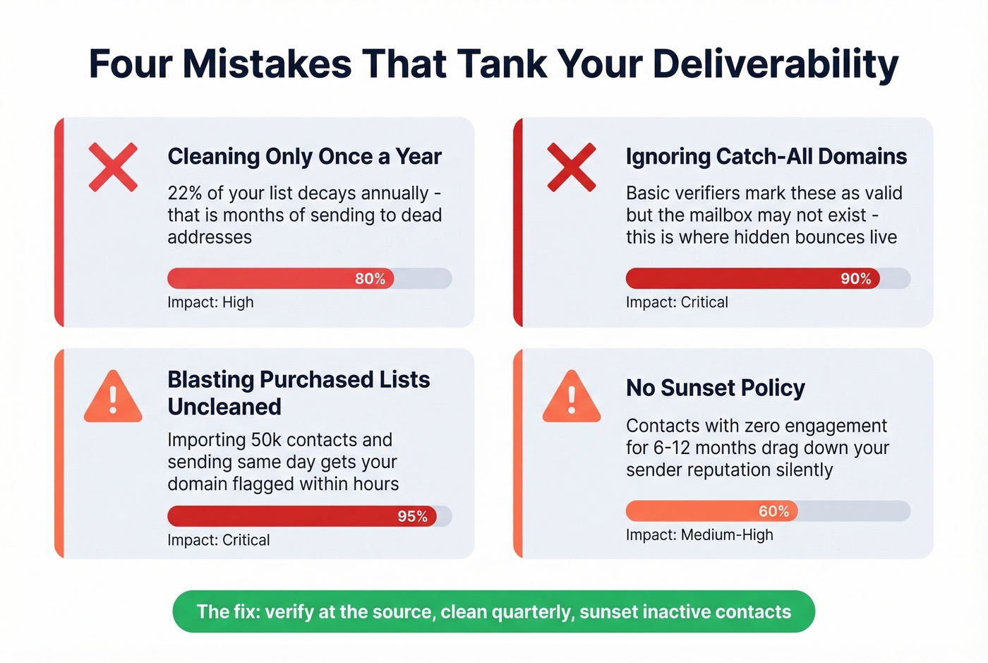 Four common email hygiene mistakes with impact indicators