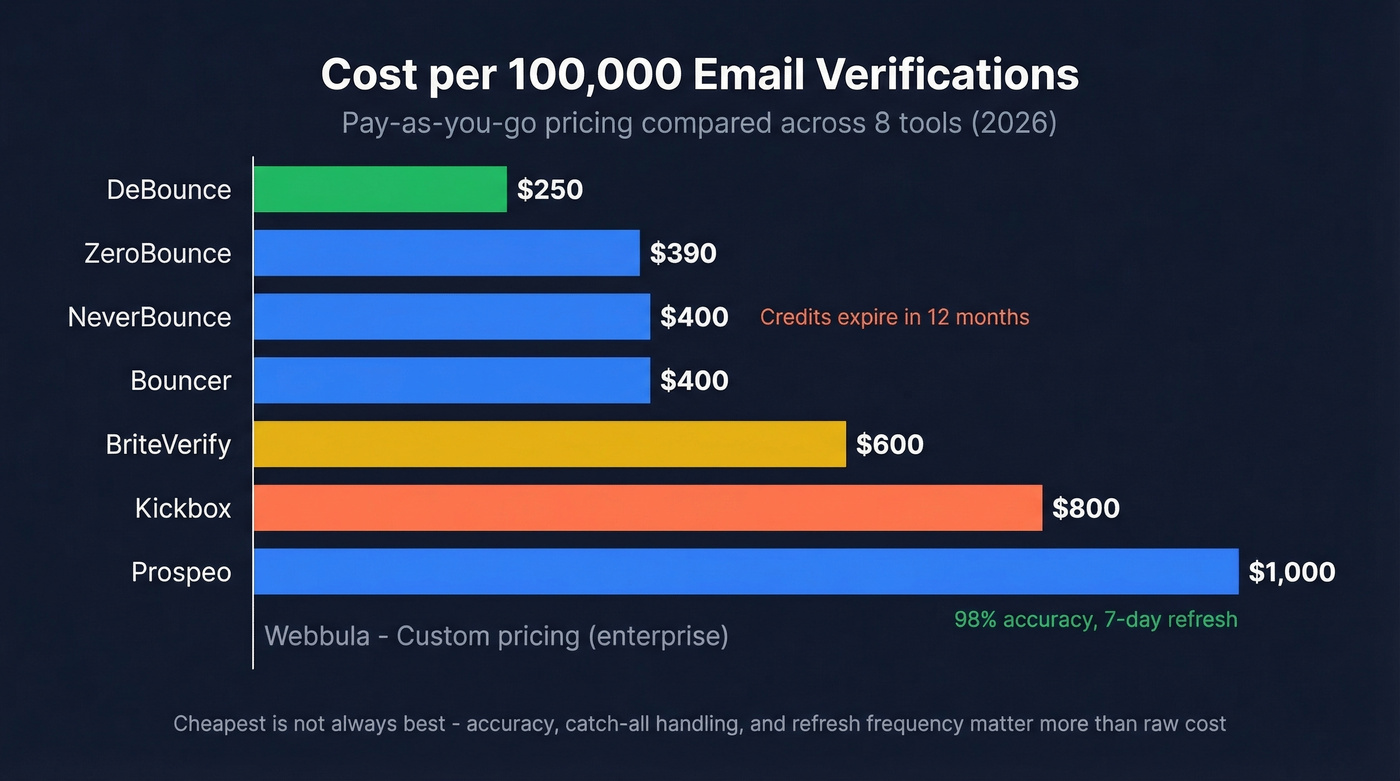Email hygiene pricing comparison bar chart at 100k volume