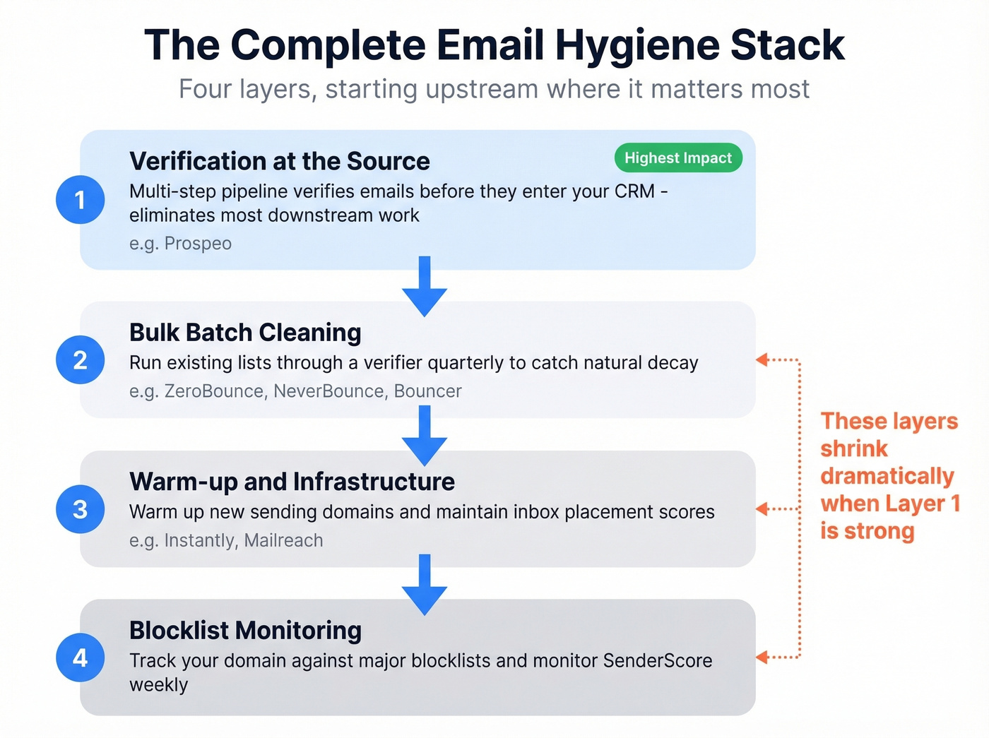 Four-layer email hygiene stack architecture diagram