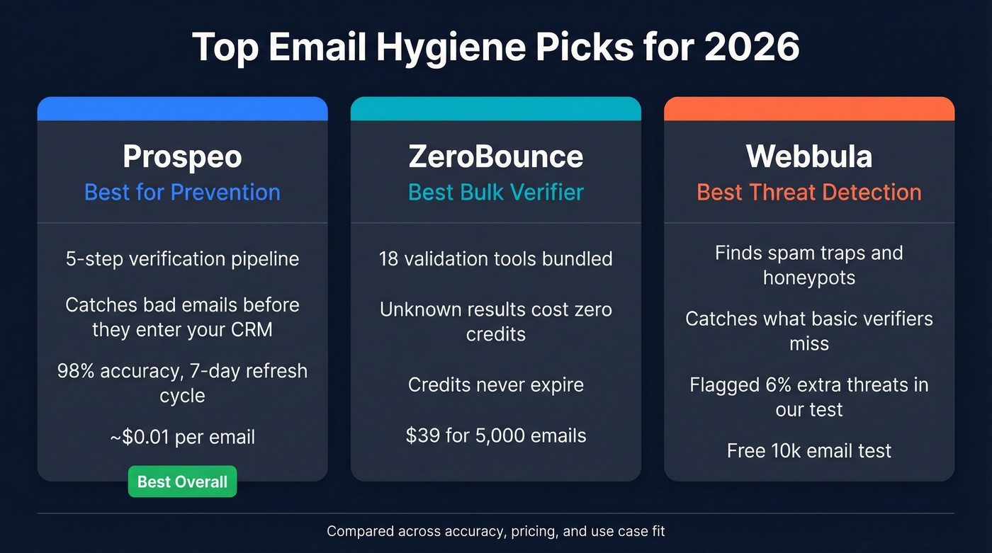 Three top email hygiene picks comparison cards