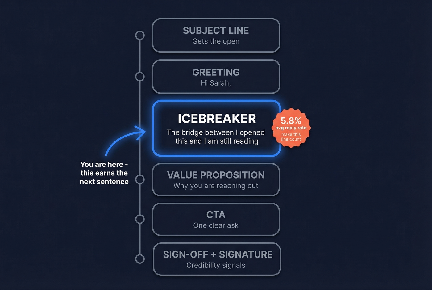 Cold email anatomy showing where the icebreaker sits