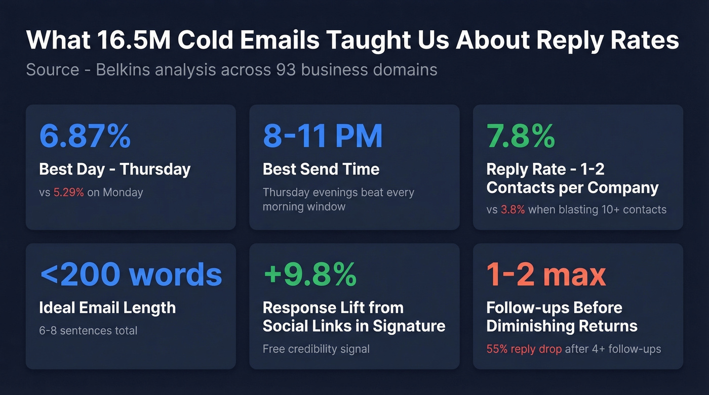 Key cold email stats from 16.5 million email dataset