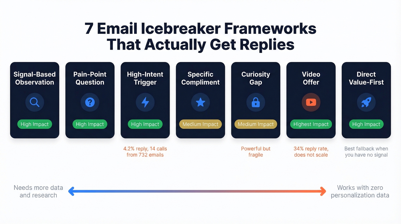Seven email icebreaker frameworks with effort and reply potential