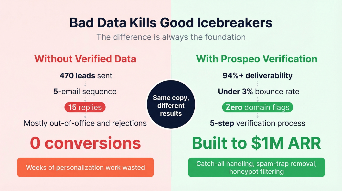 Side-by-side comparison of verified vs unverified email outreach results