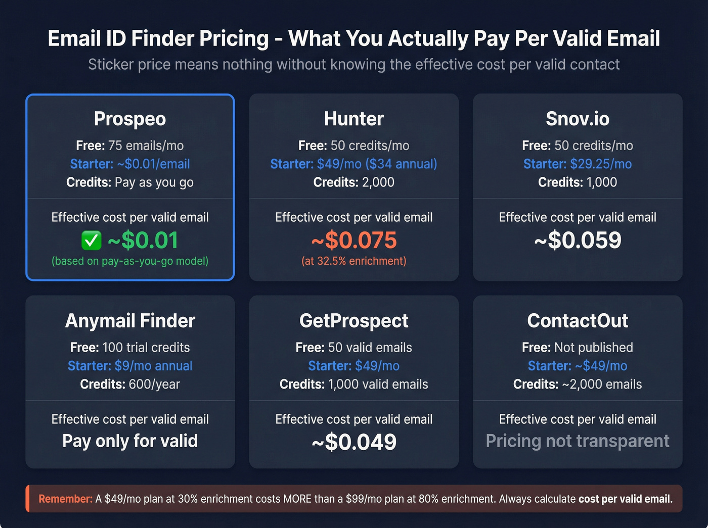 Email finder tools pricing and cost per valid email comparison