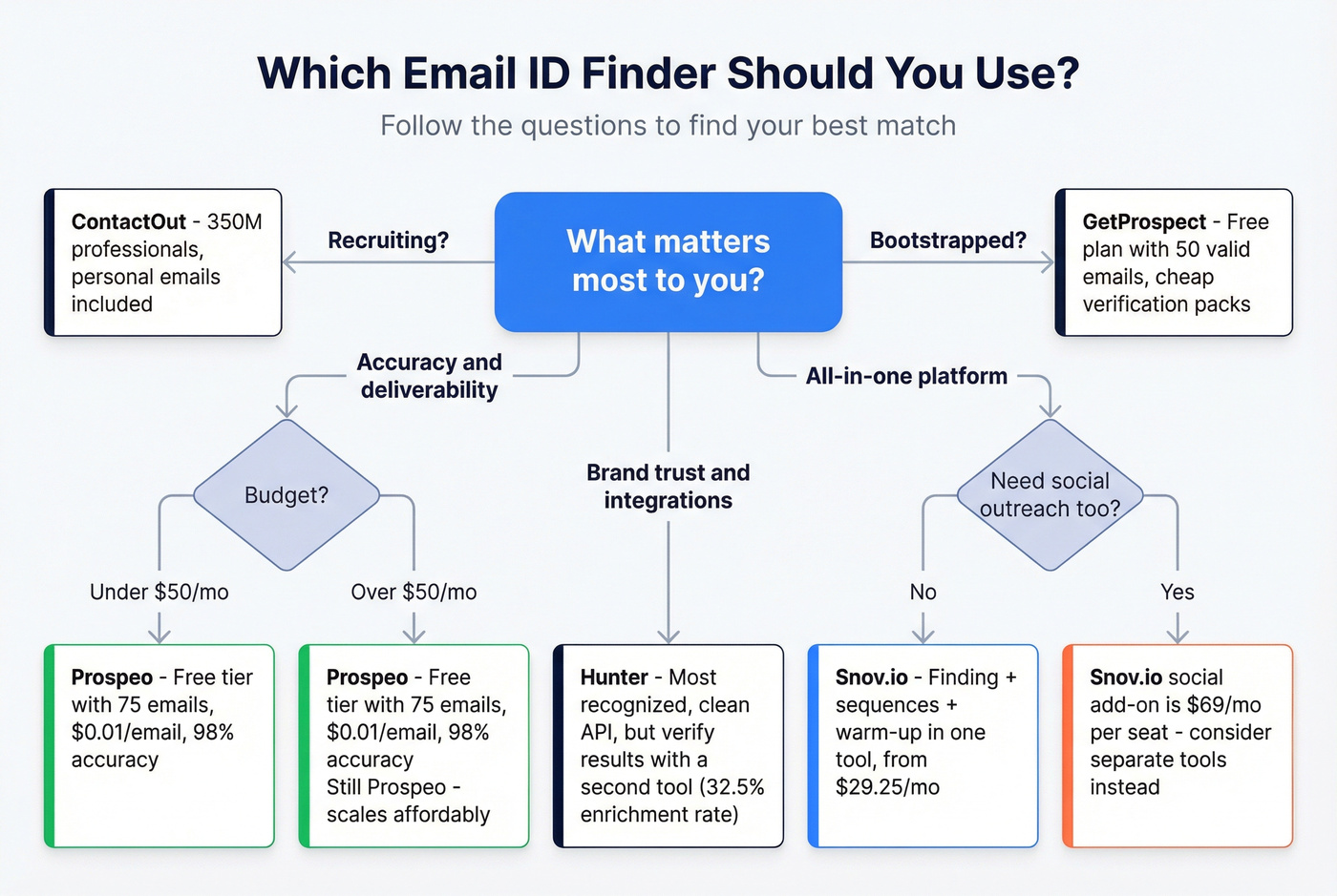 Email finder tool selection decision flowchart