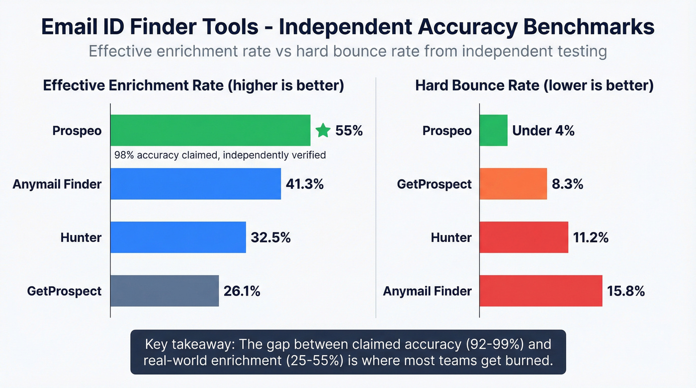 Email ID finder tools accuracy and enrichment benchmark comparison