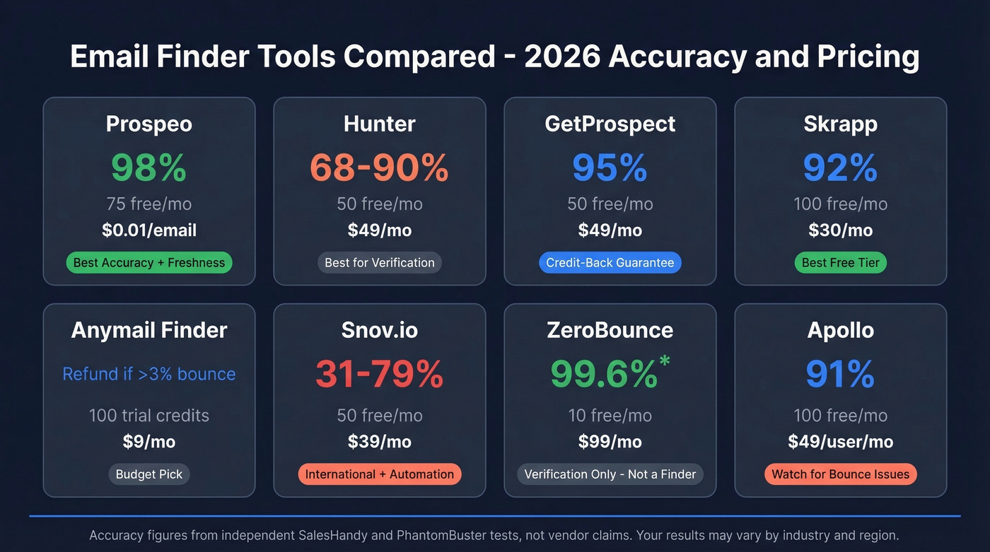 Visual comparison of eight email finder tools with accuracy and pricing