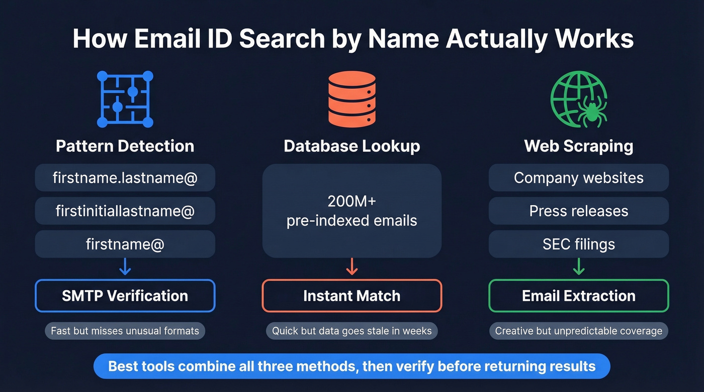 Three core methods of email lookup explained visually