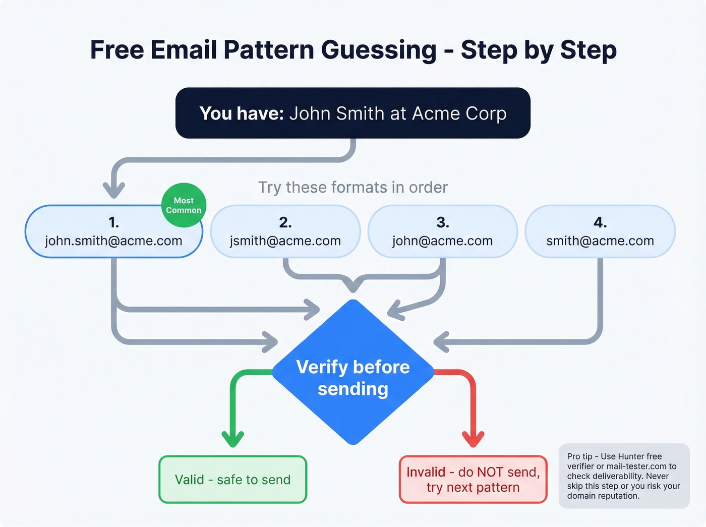 Step-by-step pattern guessing workflow for finding emails