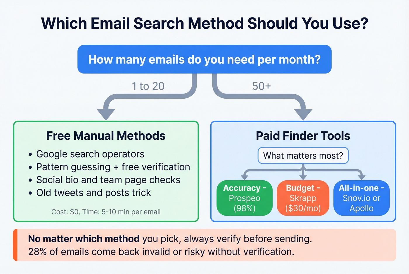 Decision tree for choosing manual methods versus paid tools