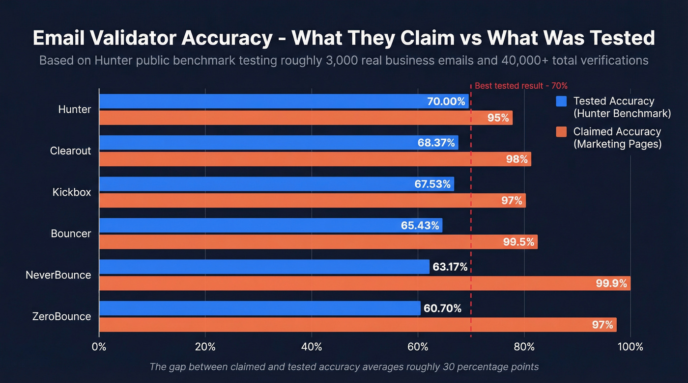 Benchmark accuracy vs claimed accuracy bar chart comparison