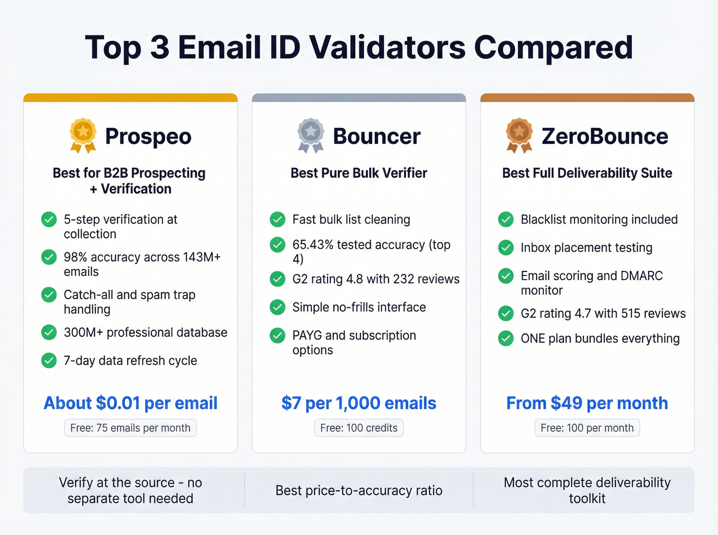 Top three email validators comparison with features and pricing
