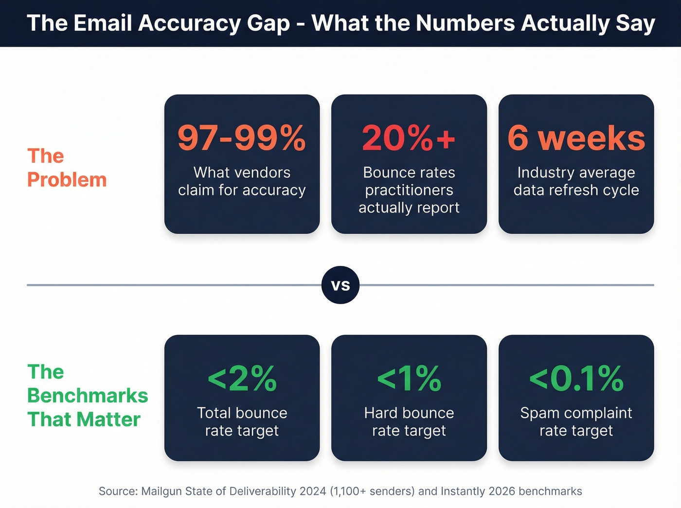 Key email deliverability benchmarks and accuracy gap stats