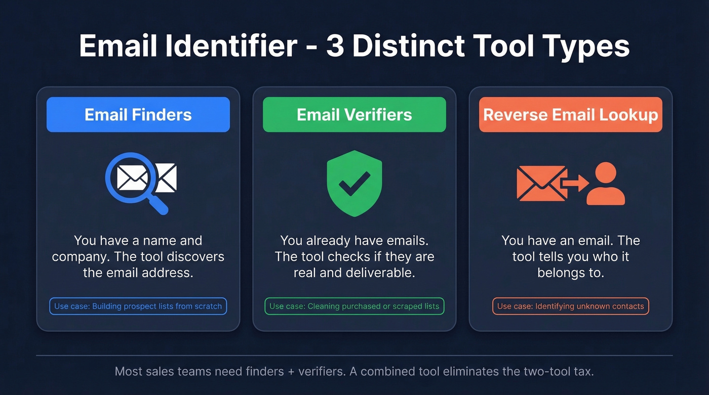 Three types of email identifier tools explained visually