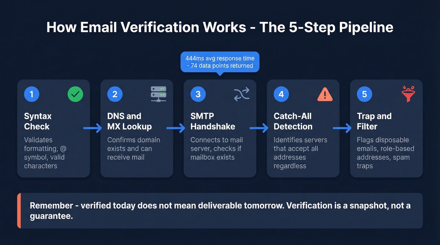 Five-step email verification pipeline process flow
