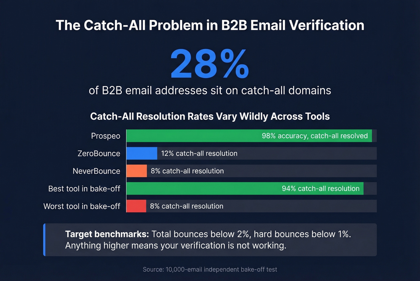 Catch-all domain verification gap statistics comparison