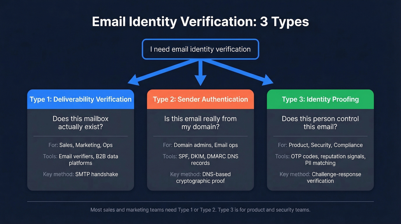 Three types of email identity verification decision tree