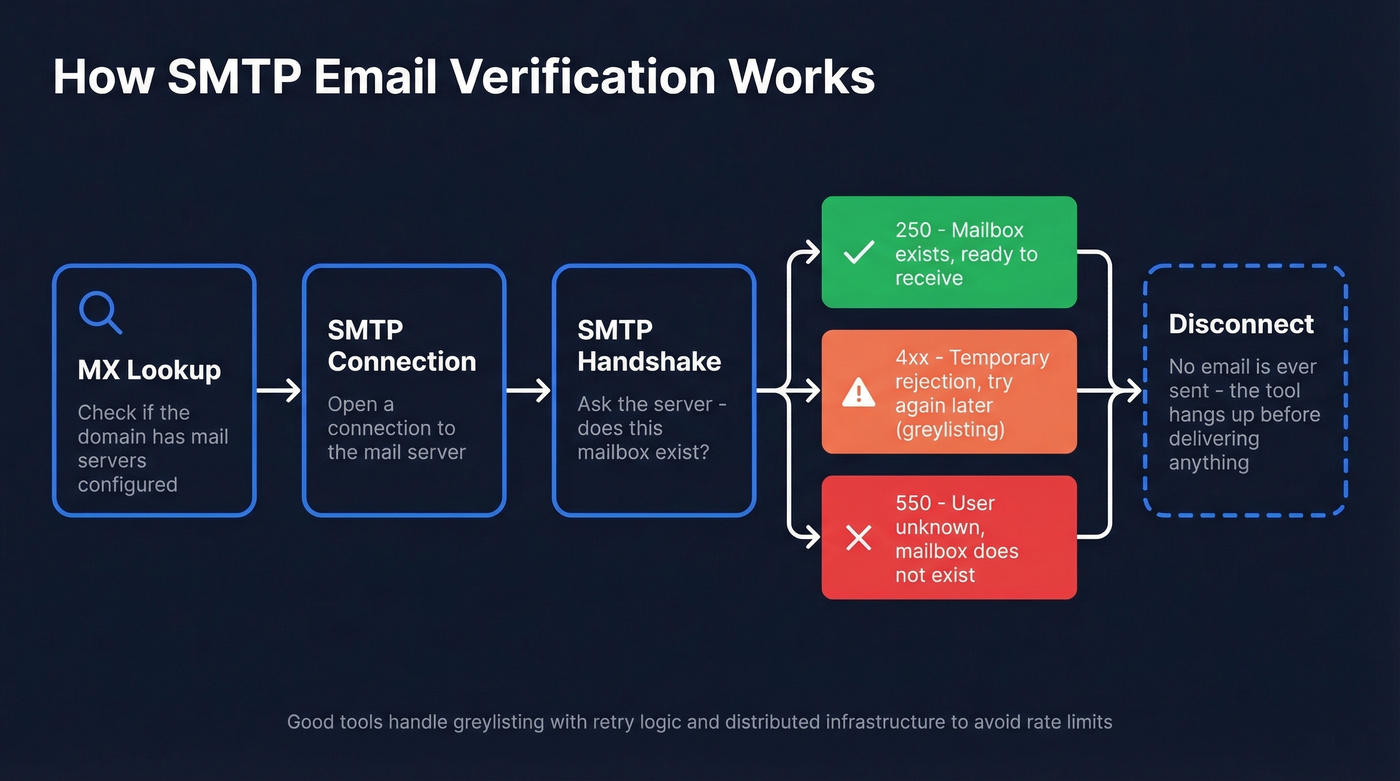 SMTP email verification handshake process flow diagram