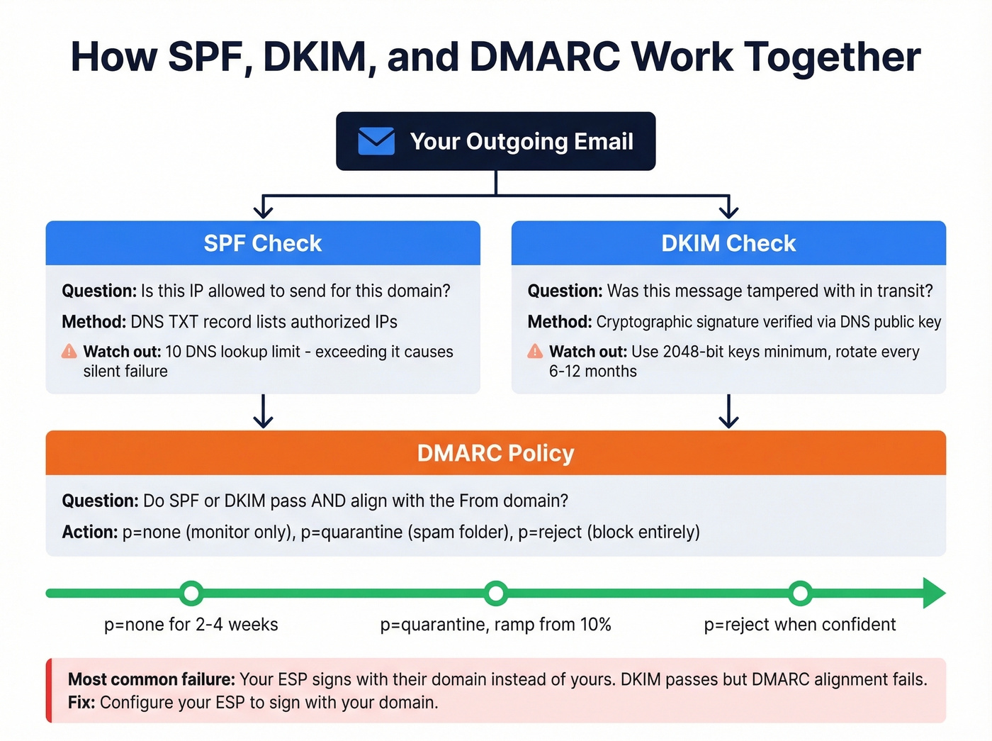 SPF DKIM DMARC authentication layered relationship diagram