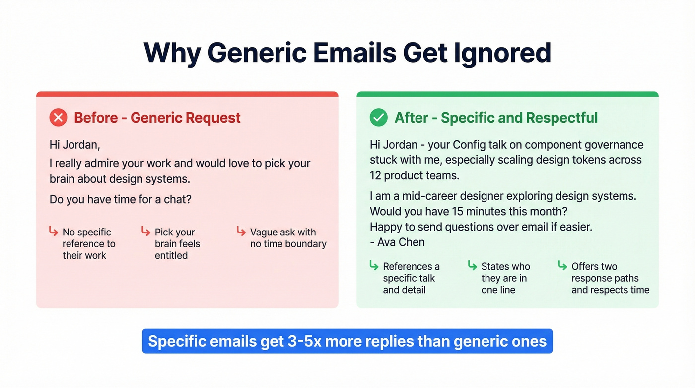 Before and after comparison of informational interview emails
