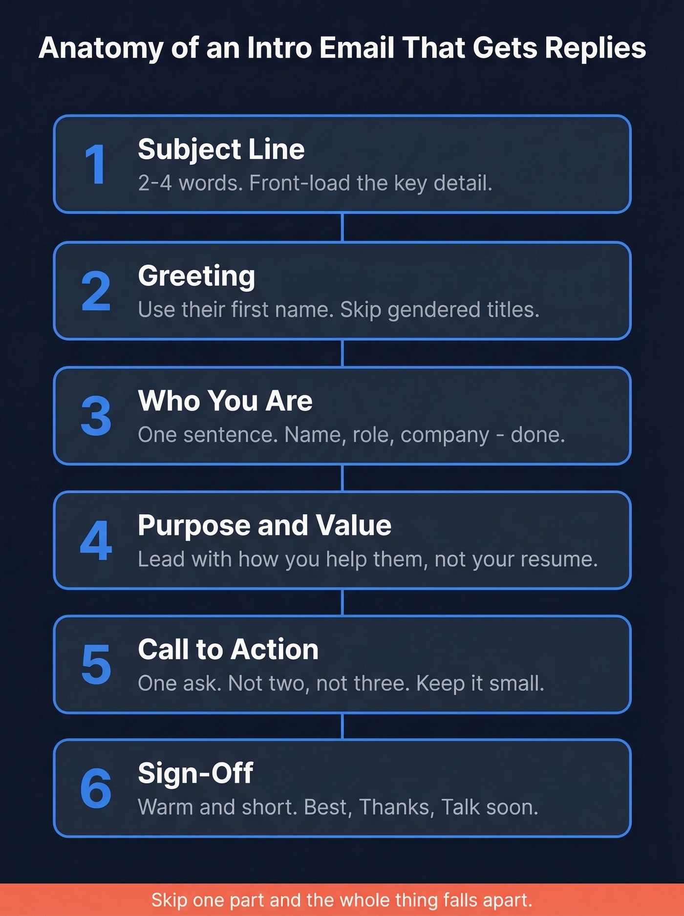 Six-part anatomy of an effective intro email