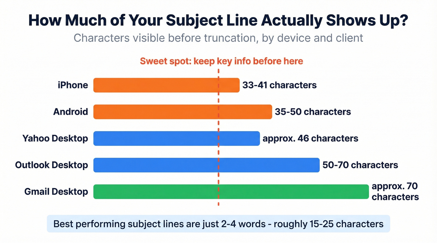 Email subject line character limits by device and client