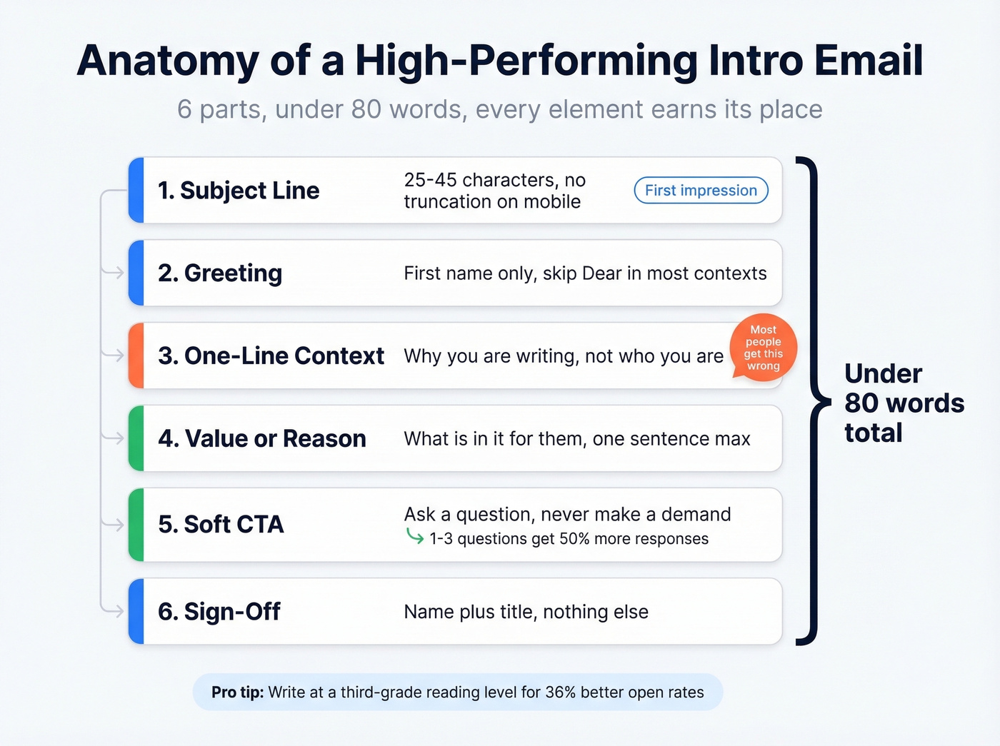 Six-part anatomy of a high-performing intro email
