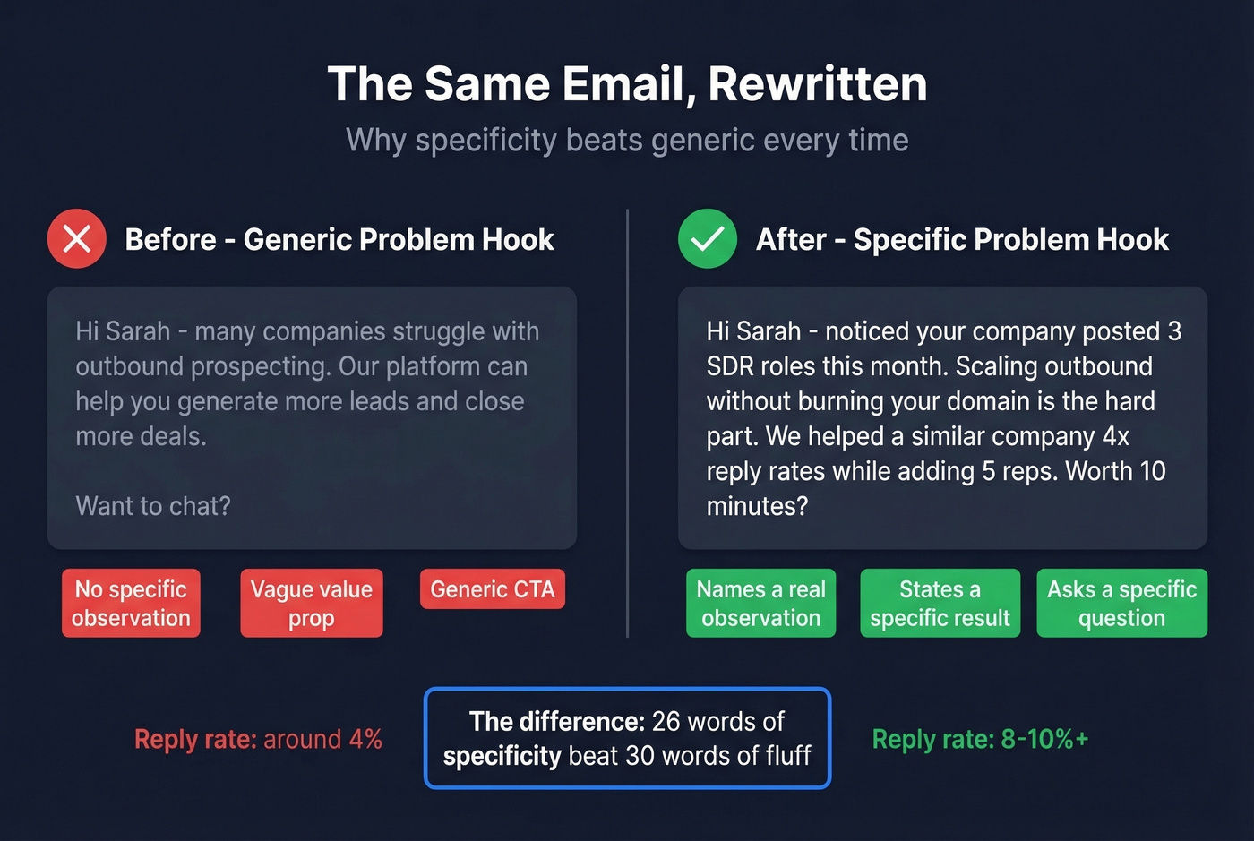 Before and after cold email rewrite comparison