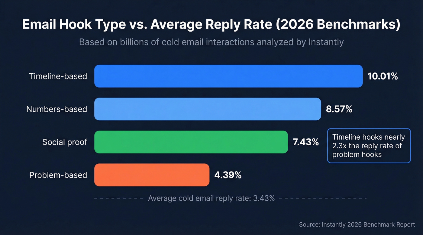 Hook type reply rate comparison bar chart
