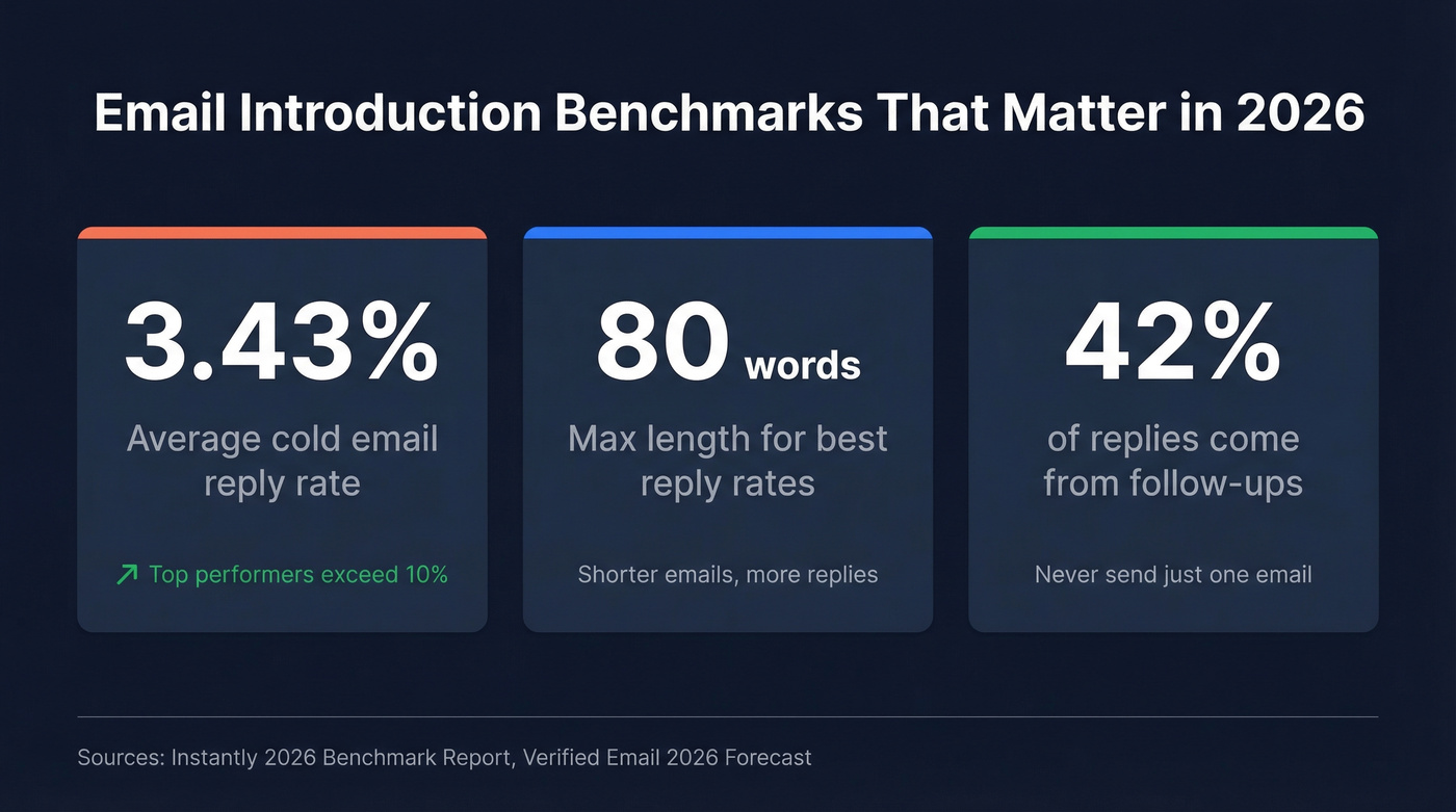 Three key email introduction stats at a glance
