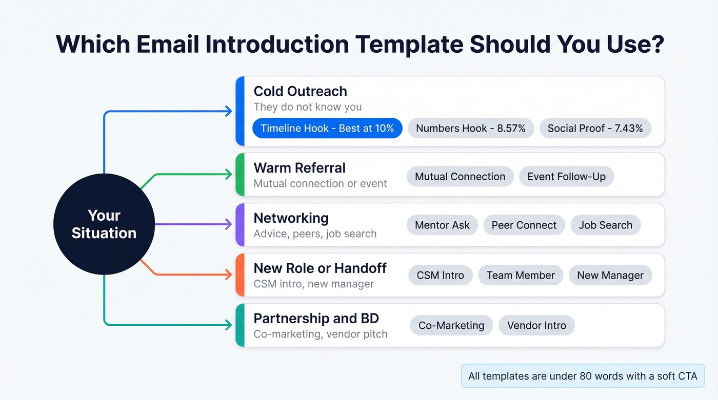 Visual guide to choosing the right email template by scenario