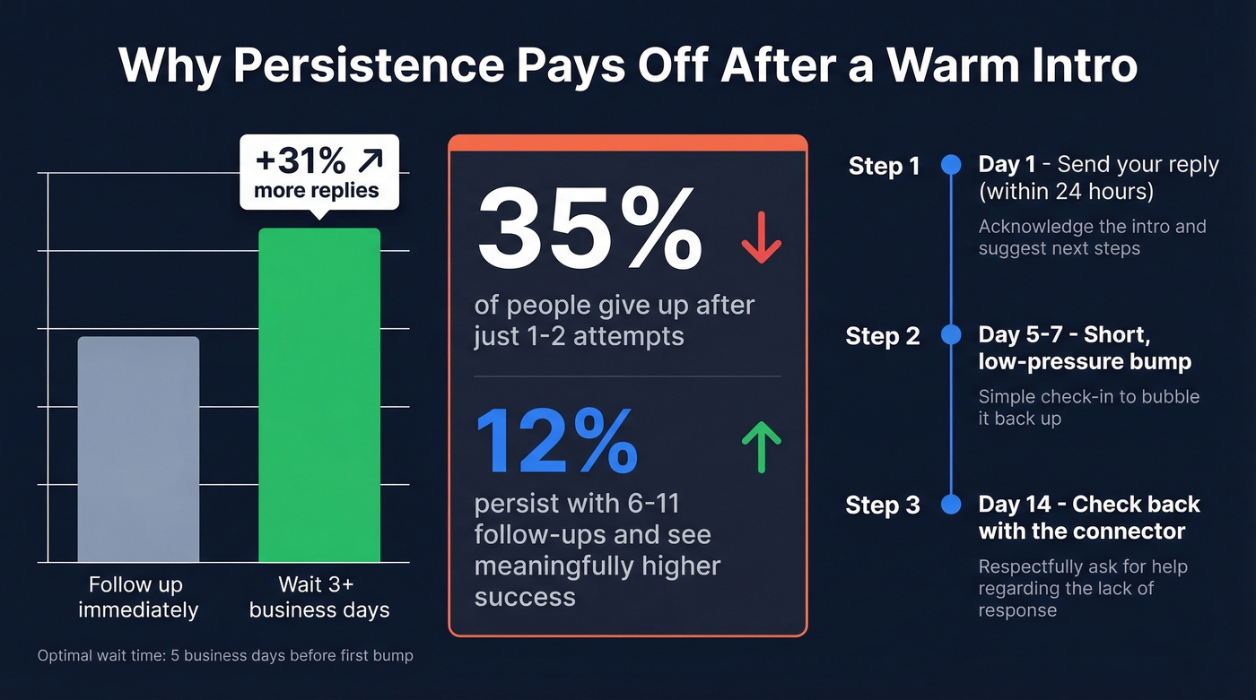 Follow-up timing and persistence statistics visualization