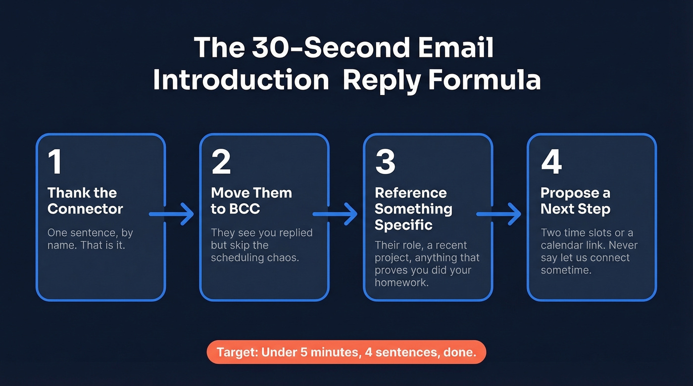 Four-step email introduction reply formula flow chart