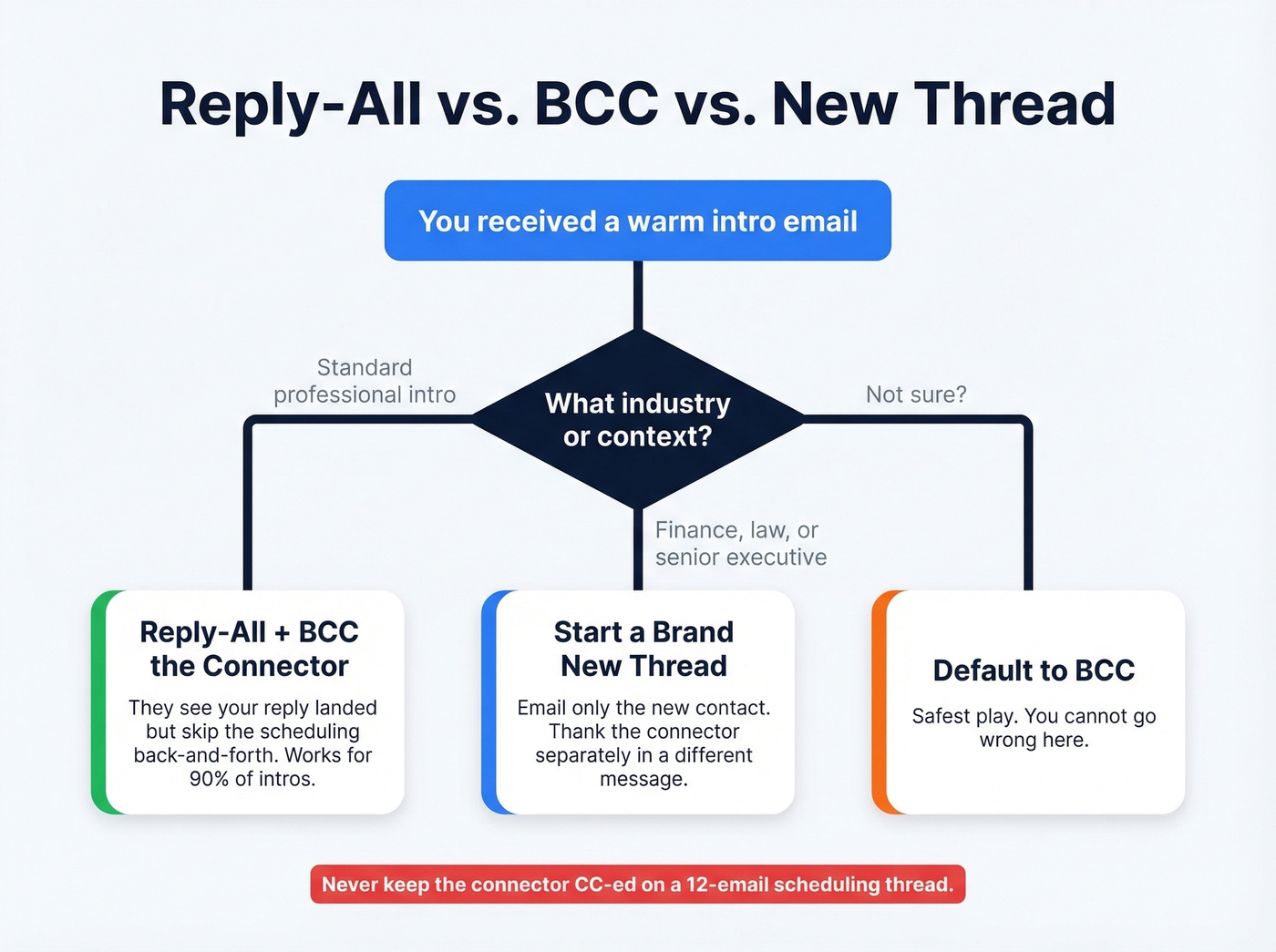 Decision tree for reply-all vs BCC vs new thread