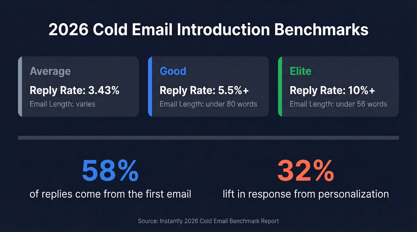 2026 cold email benchmark data visualization with reply rates and length stats