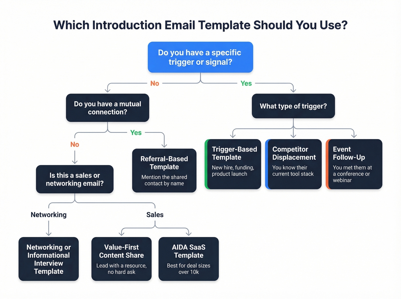 Decision flowchart for choosing the right email introduction template