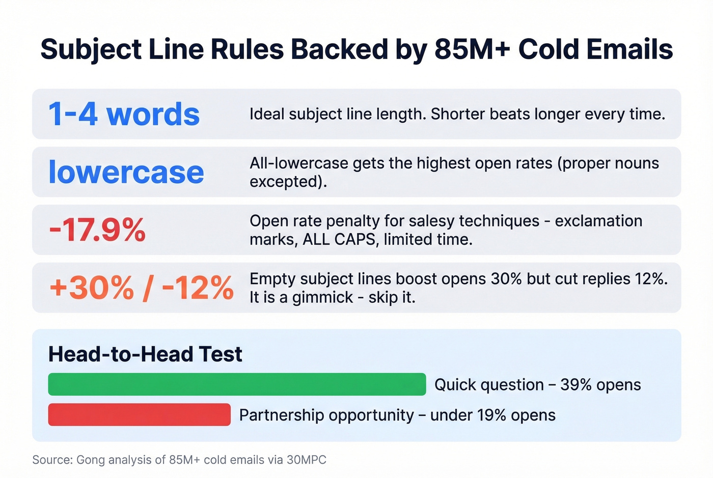 Subject line best practices with open rate data