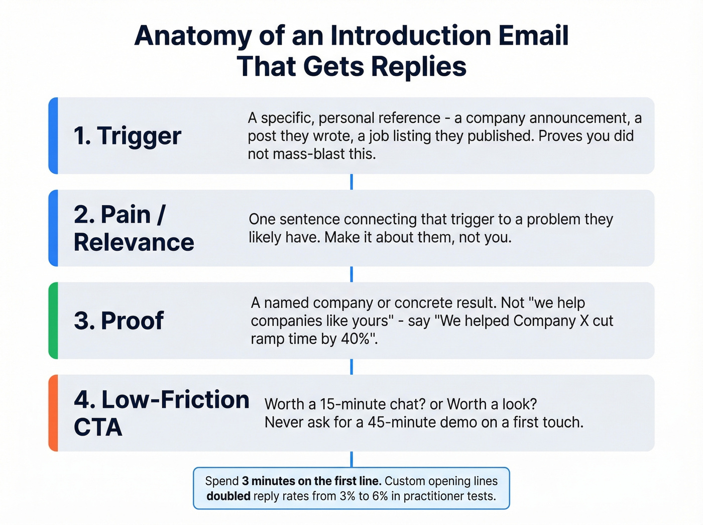 Four-part anatomy of a high-reply introduction email structure