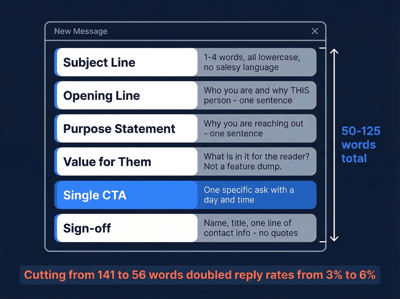 Six-part cold email structure visual breakdown