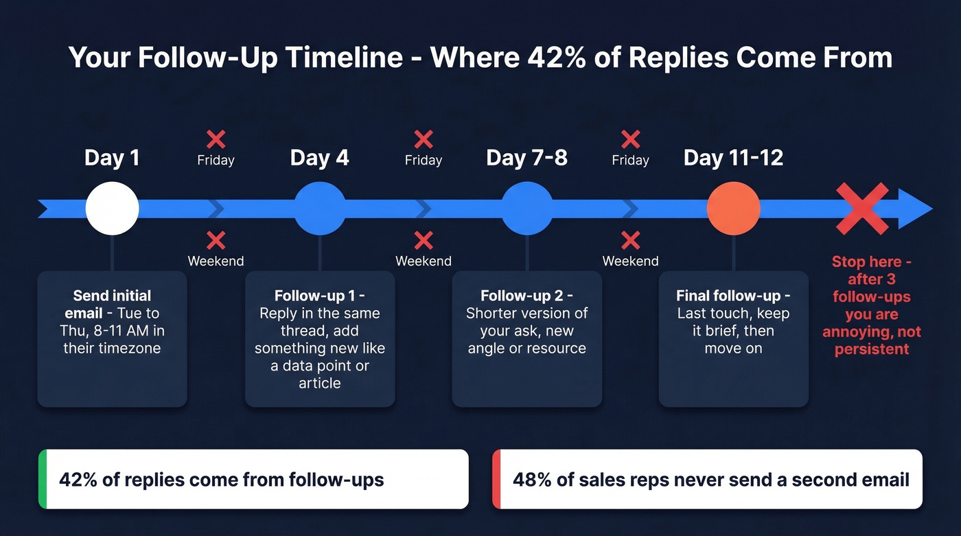 Follow-up email timing and strategy timeline