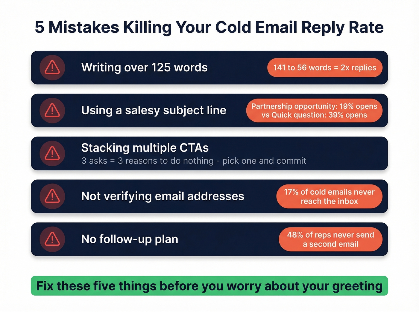 Key cold email mistakes with impact statistics