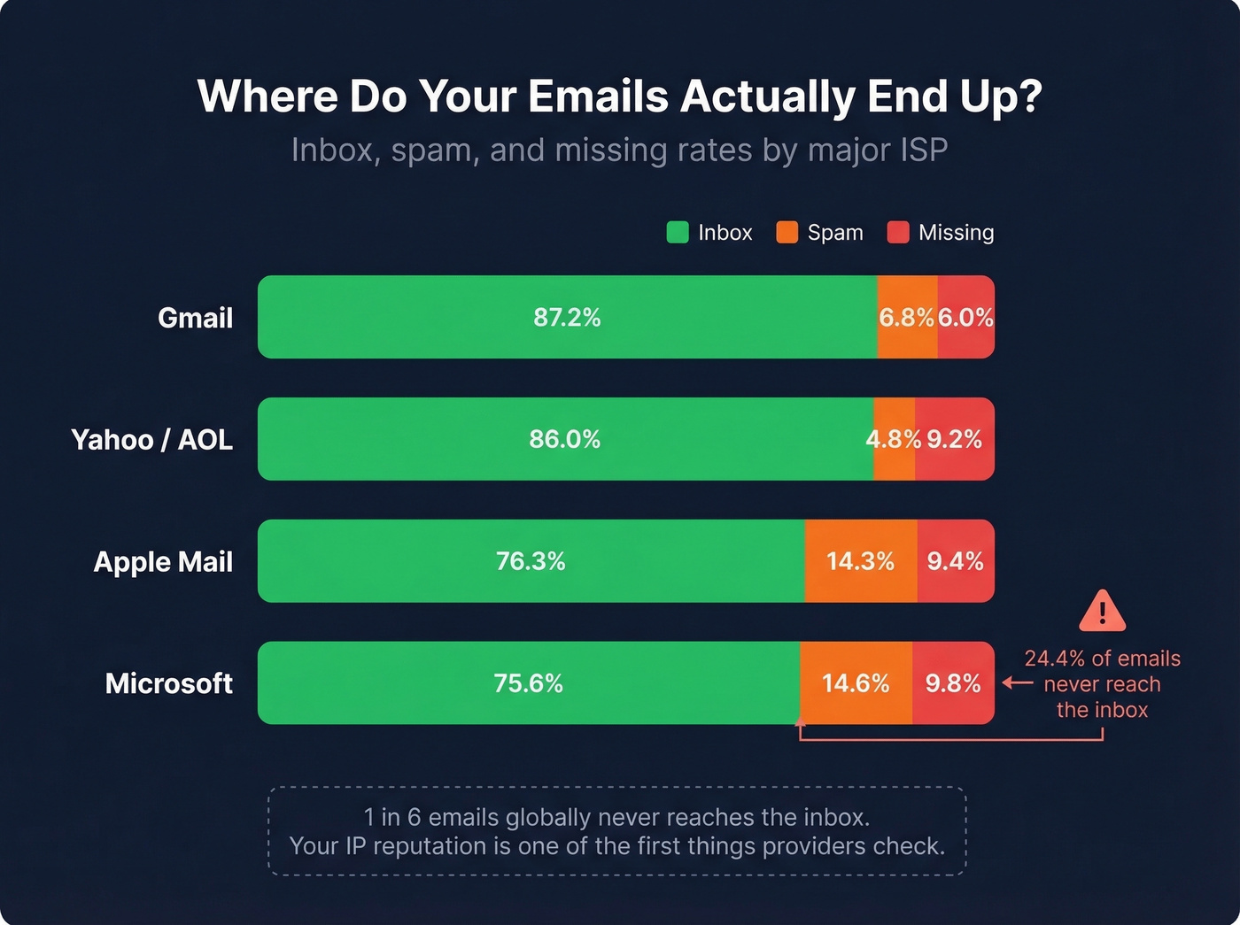Bar chart showing inbox vs spam vs missing rates by ISP