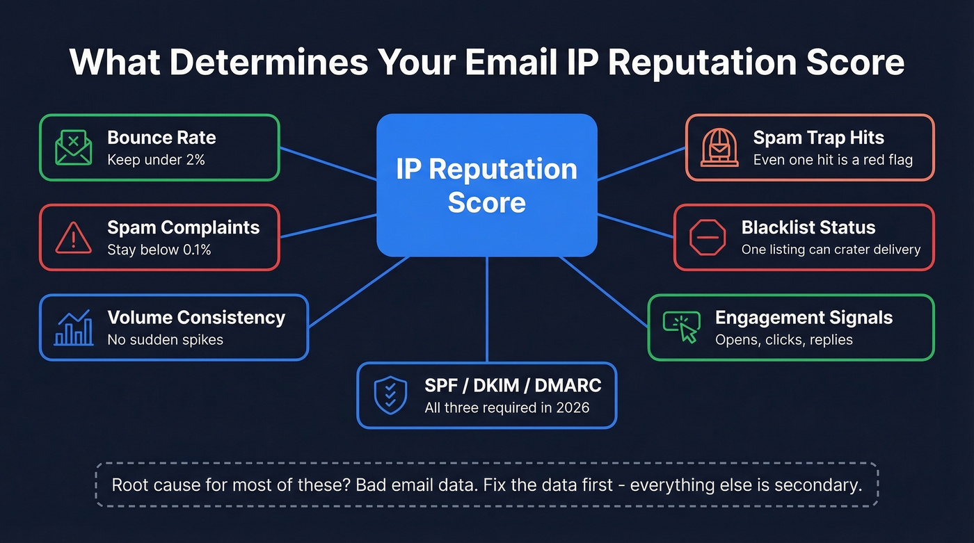 Visual breakdown of factors that determine email IP reputation score