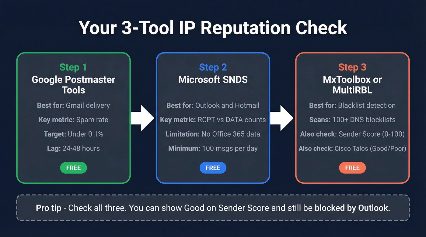 Three-tool IP reputation checking workflow for Gmail, Outlook, and blacklists