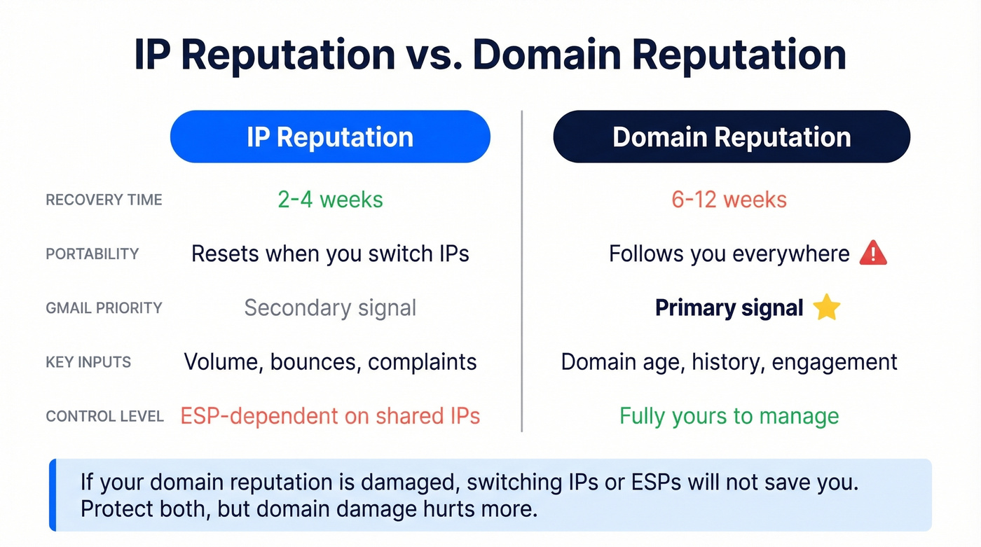 Side-by-side comparison of IP reputation versus domain reputation