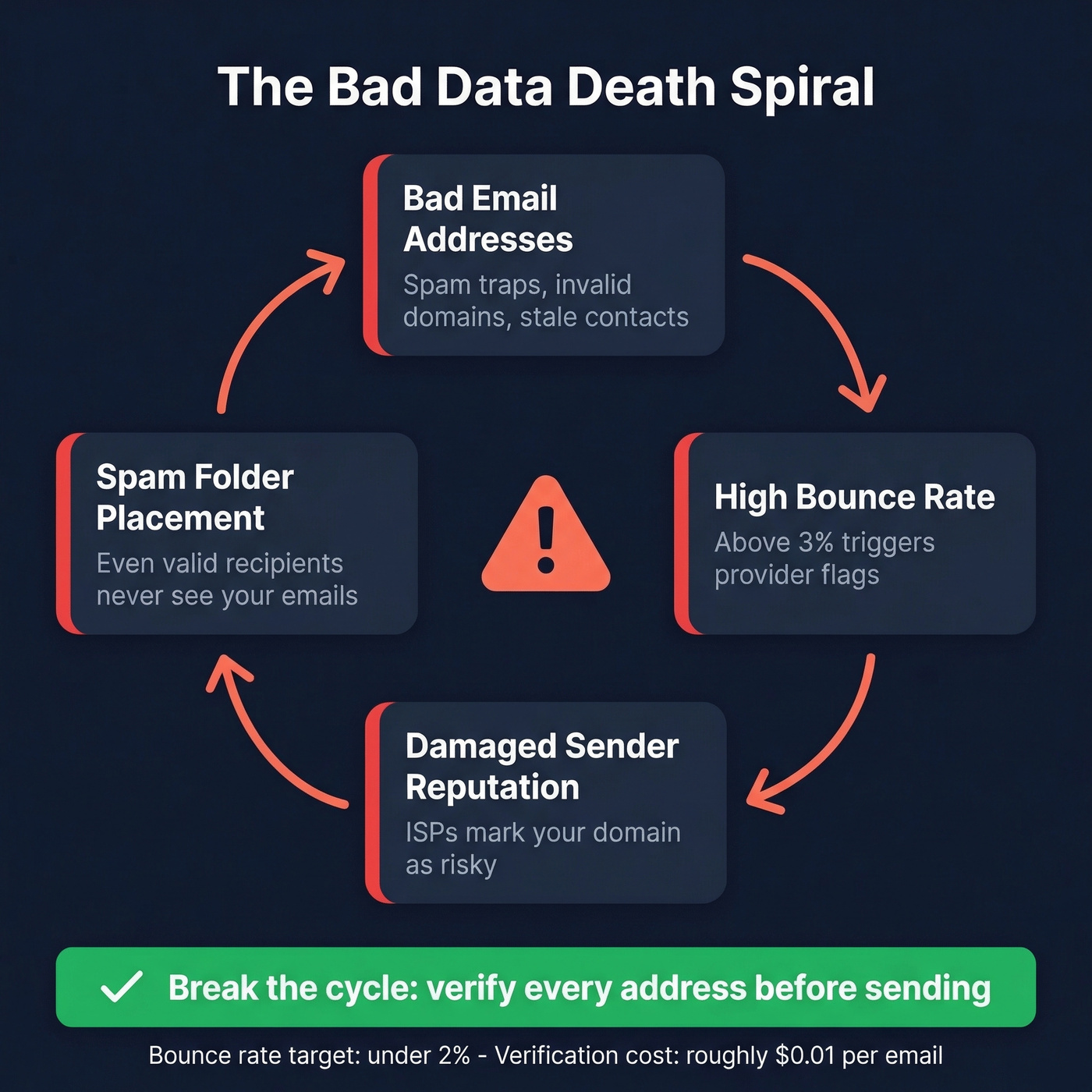 Bad data death spiral diagram for email deliverability