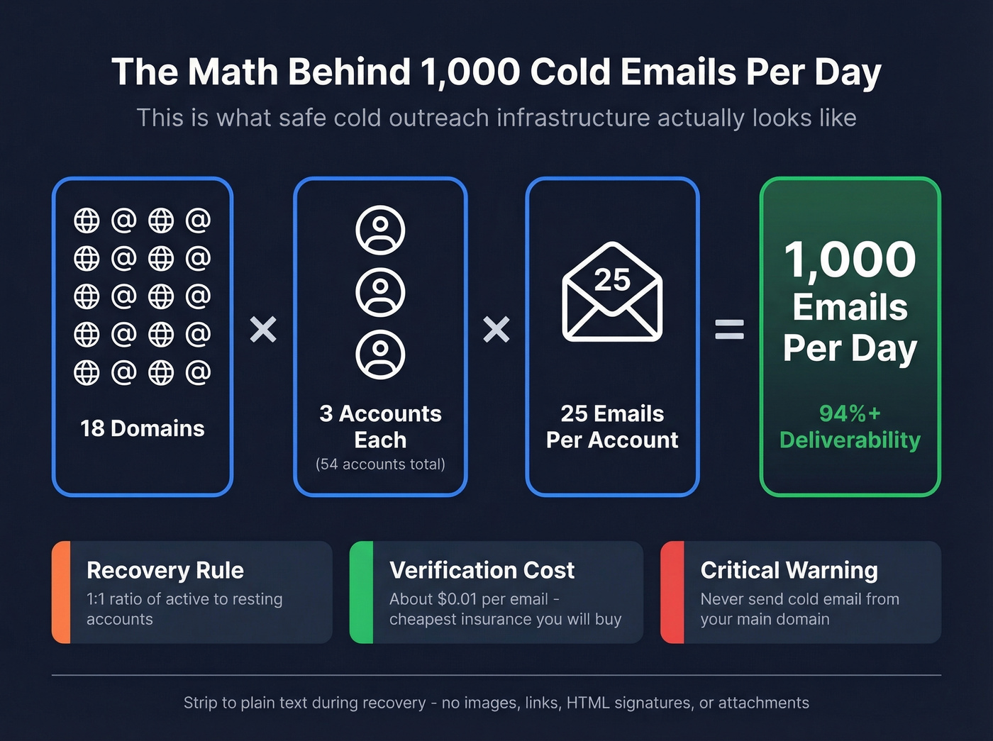 Cold email infrastructure scaling math breakdown